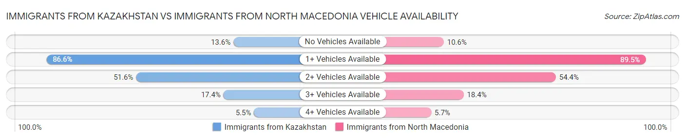 Immigrants from Kazakhstan vs Immigrants from North Macedonia Vehicle Availability