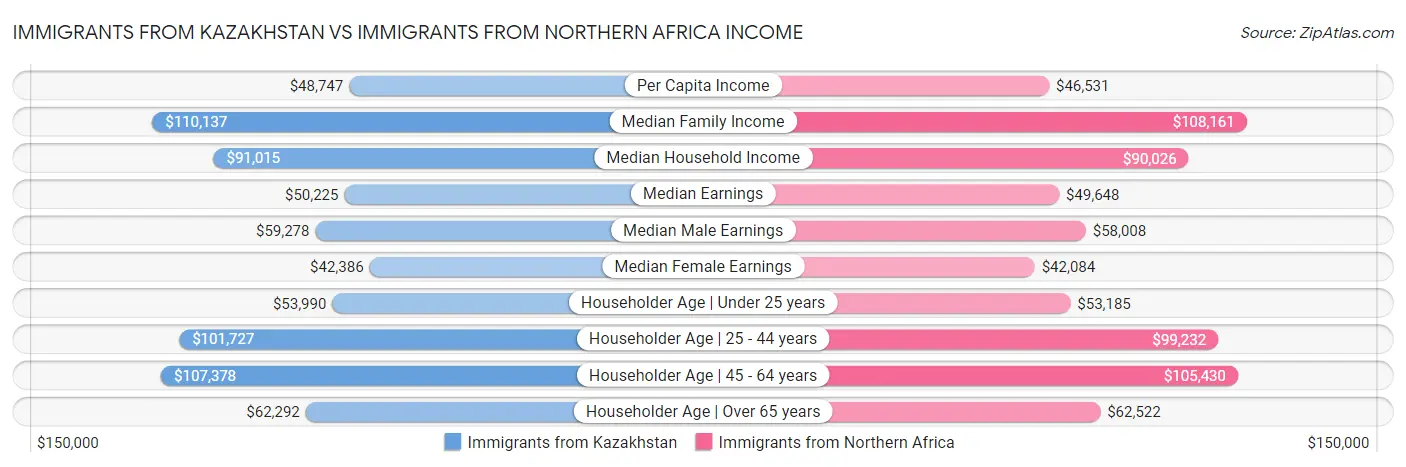 Immigrants from Kazakhstan vs Immigrants from Northern Africa Income
