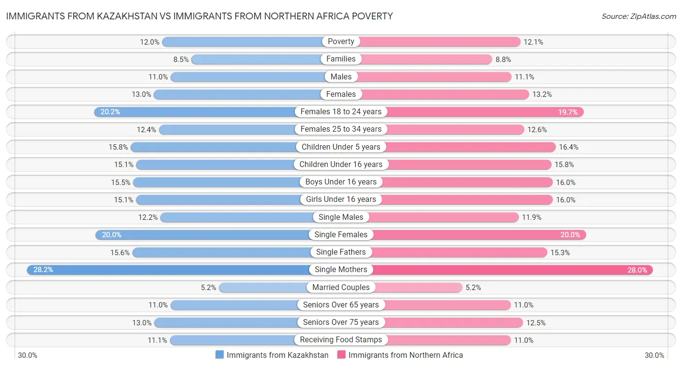 Immigrants from Kazakhstan vs Immigrants from Northern Africa Poverty
