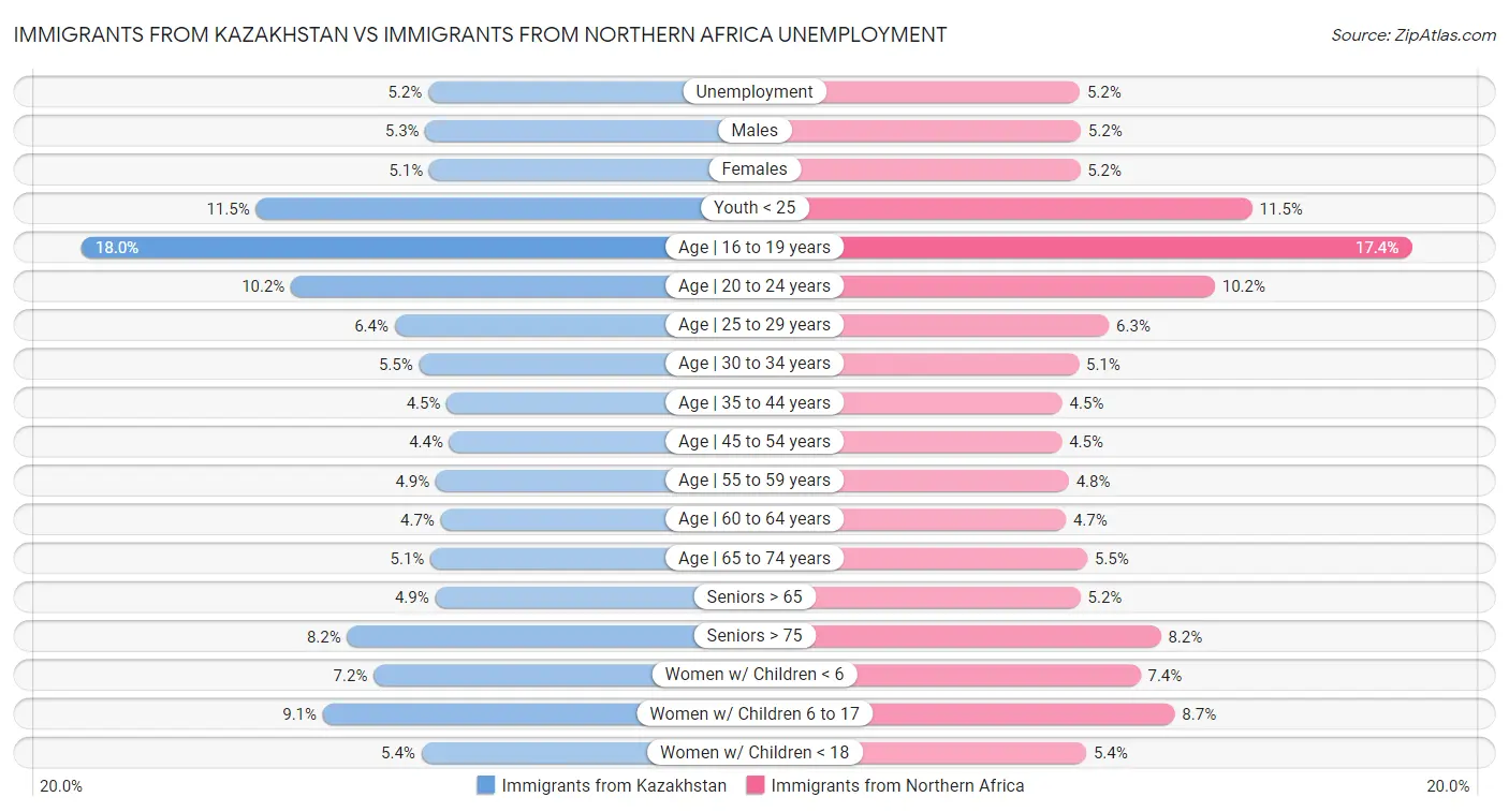 Immigrants from Kazakhstan vs Immigrants from Northern Africa Unemployment