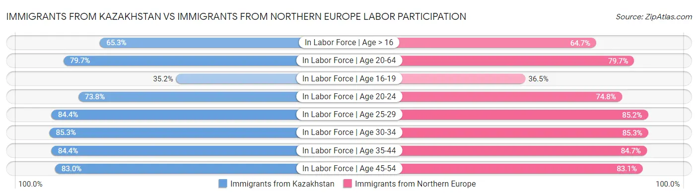 Immigrants from Kazakhstan vs Immigrants from Northern Europe Labor Participation