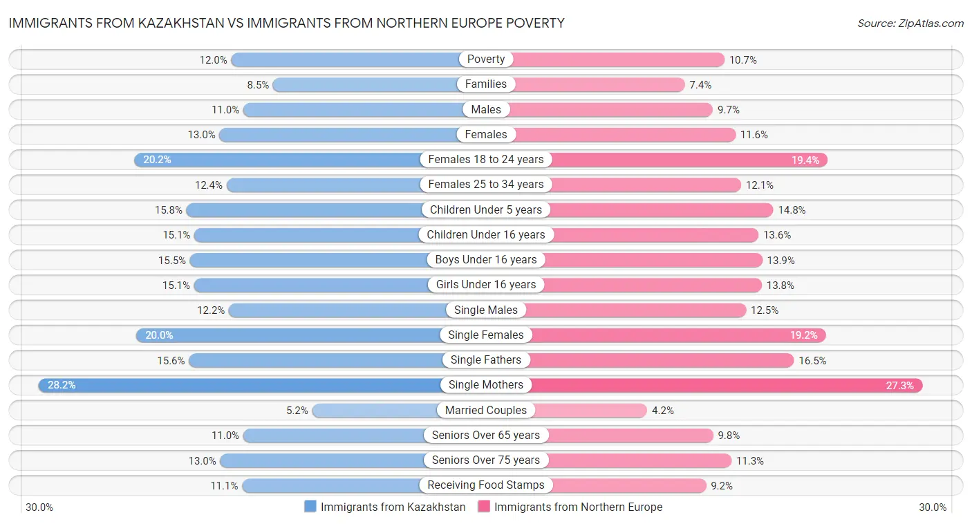 Immigrants from Kazakhstan vs Immigrants from Northern Europe Poverty