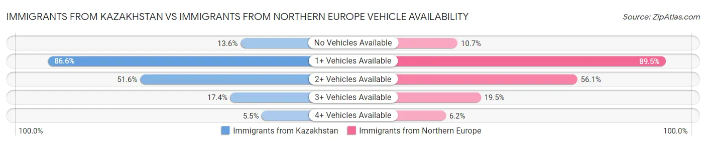 Immigrants from Kazakhstan vs Immigrants from Northern Europe Vehicle Availability