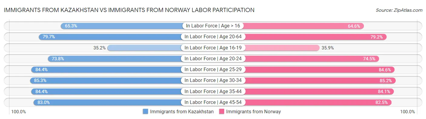 Immigrants from Kazakhstan vs Immigrants from Norway Labor Participation