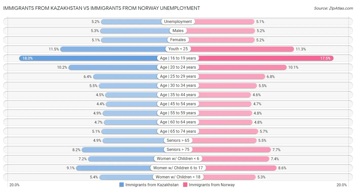 Immigrants from Kazakhstan vs Immigrants from Norway Unemployment