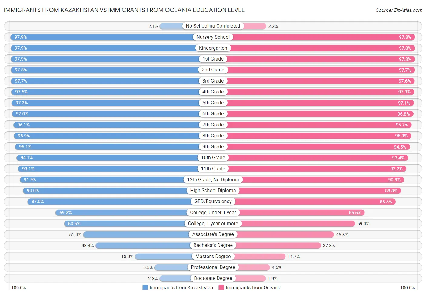 Immigrants from Kazakhstan vs Immigrants from Oceania Education Level