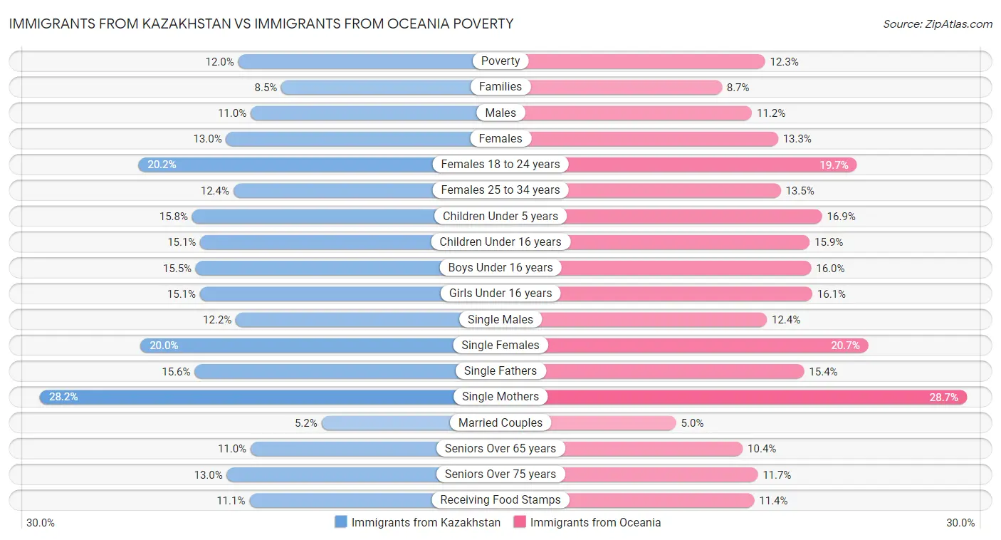 Immigrants from Kazakhstan vs Immigrants from Oceania Poverty