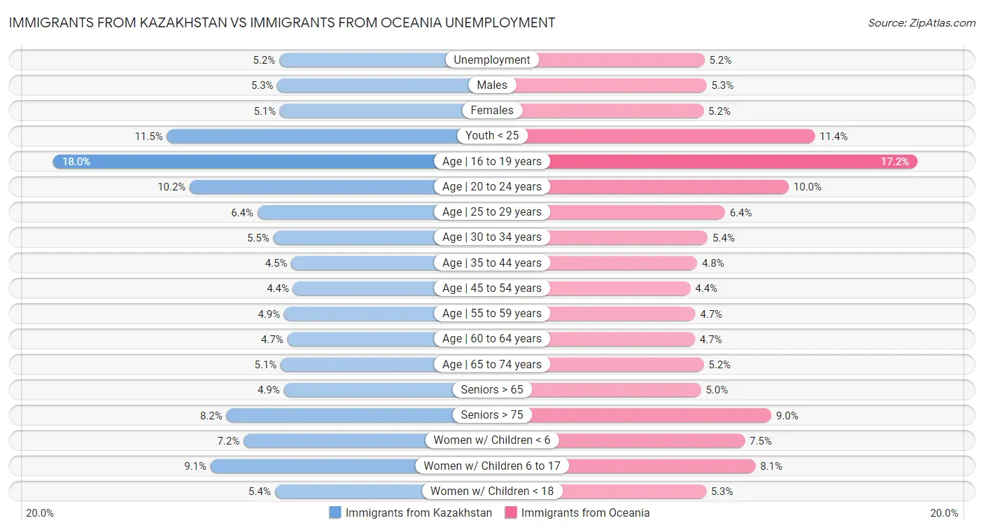 Immigrants from Kazakhstan vs Immigrants from Oceania Unemployment