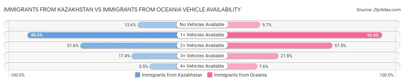 Immigrants from Kazakhstan vs Immigrants from Oceania Vehicle Availability