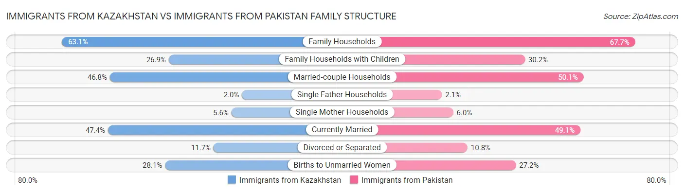 Immigrants from Kazakhstan vs Immigrants from Pakistan Family Structure