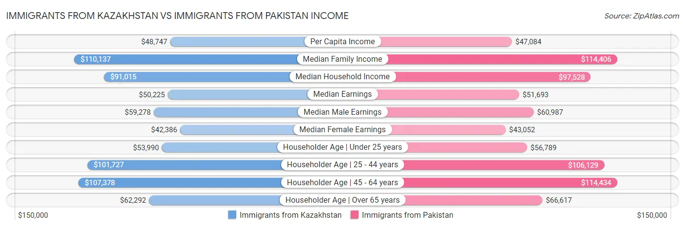 Immigrants from Kazakhstan vs Immigrants from Pakistan Income