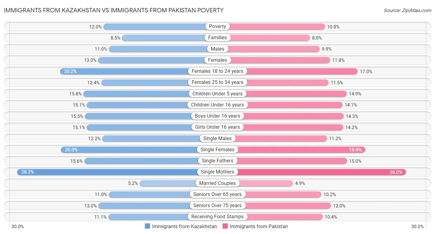 Immigrants from Kazakhstan vs Immigrants from Pakistan Poverty