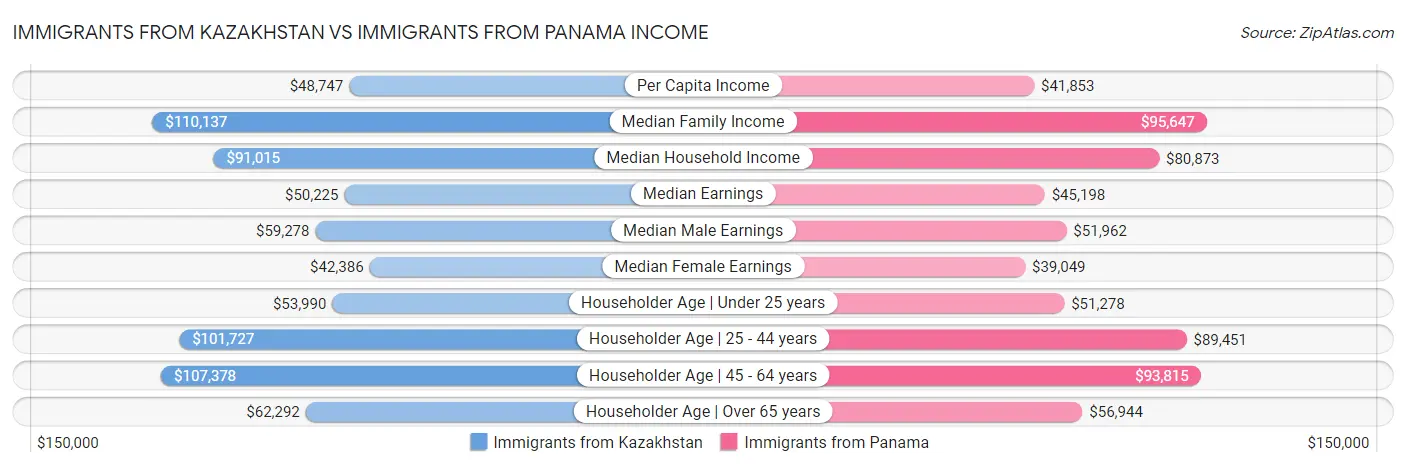 Immigrants from Kazakhstan vs Immigrants from Panama Income
