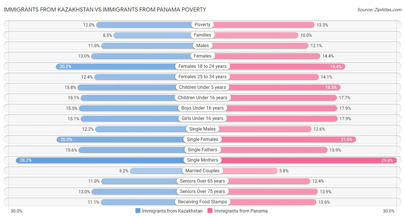 Immigrants from Kazakhstan vs Immigrants from Panama Poverty