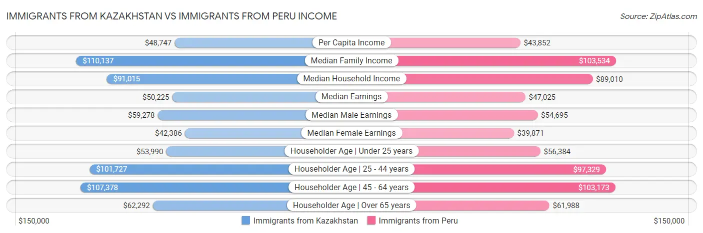 Immigrants from Kazakhstan vs Immigrants from Peru Income