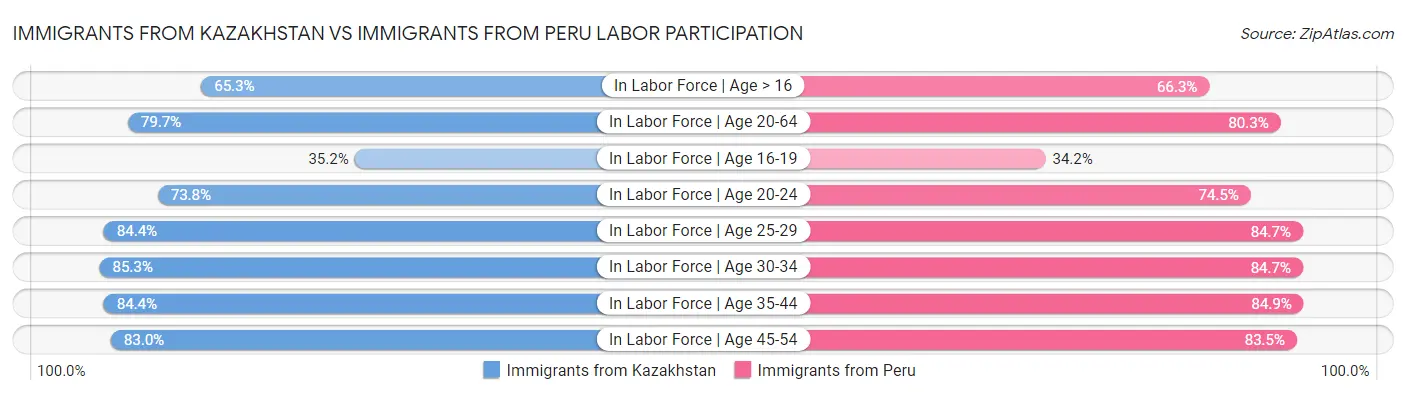 Immigrants from Kazakhstan vs Immigrants from Peru Labor Participation