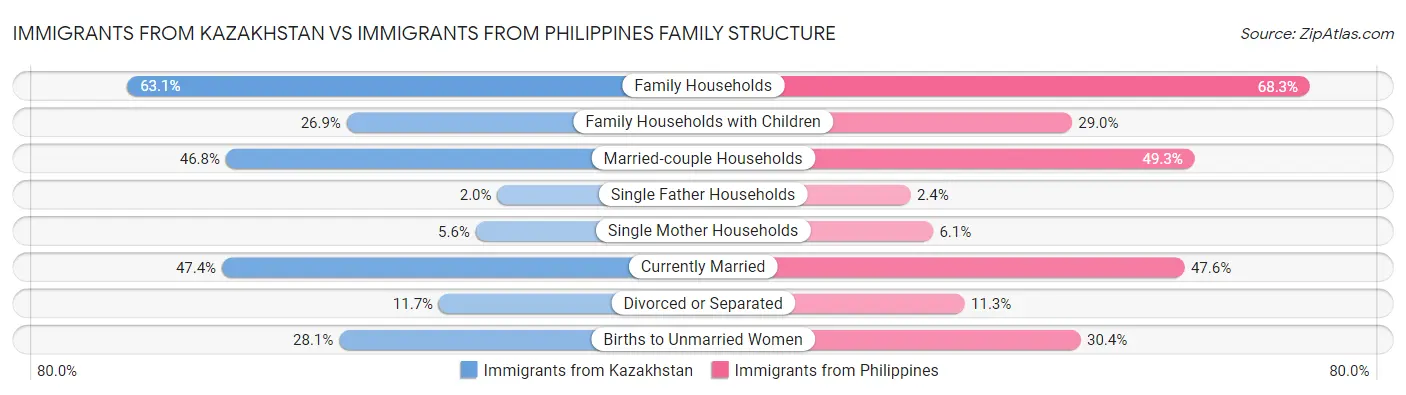 Immigrants from Kazakhstan vs Immigrants from Philippines Family Structure