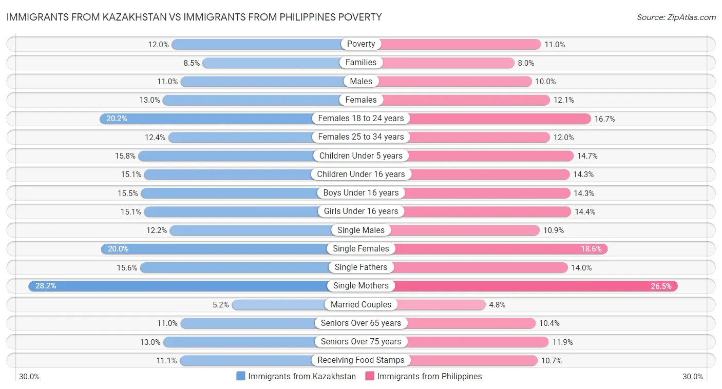 Immigrants from Kazakhstan vs Immigrants from Philippines Poverty