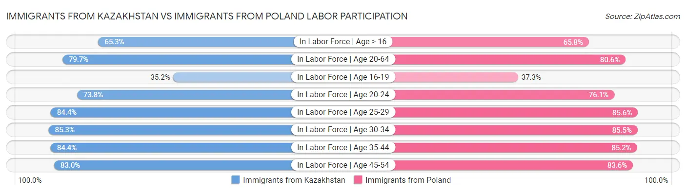 Immigrants from Kazakhstan vs Immigrants from Poland Labor Participation