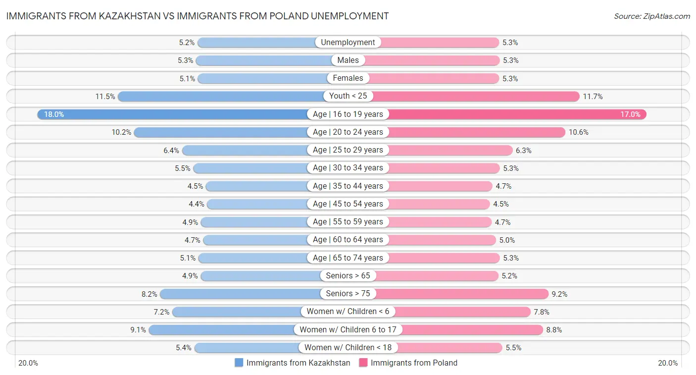 Immigrants from Kazakhstan vs Immigrants from Poland Unemployment