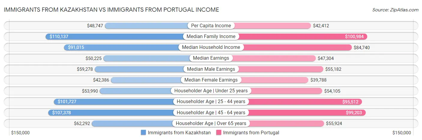 Immigrants from Kazakhstan vs Immigrants from Portugal Income