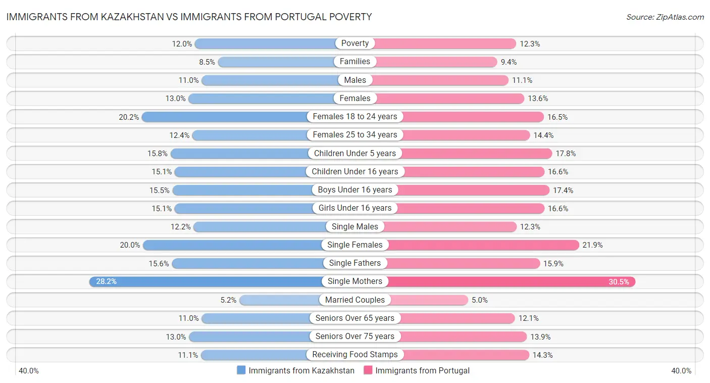 Immigrants from Kazakhstan vs Immigrants from Portugal Poverty