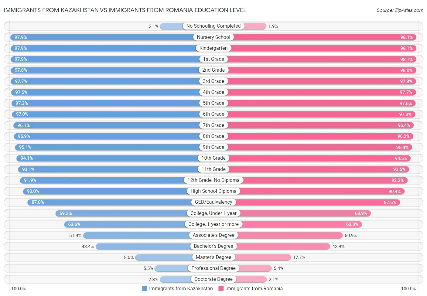 Immigrants from Kazakhstan vs Immigrants from Romania Education Level