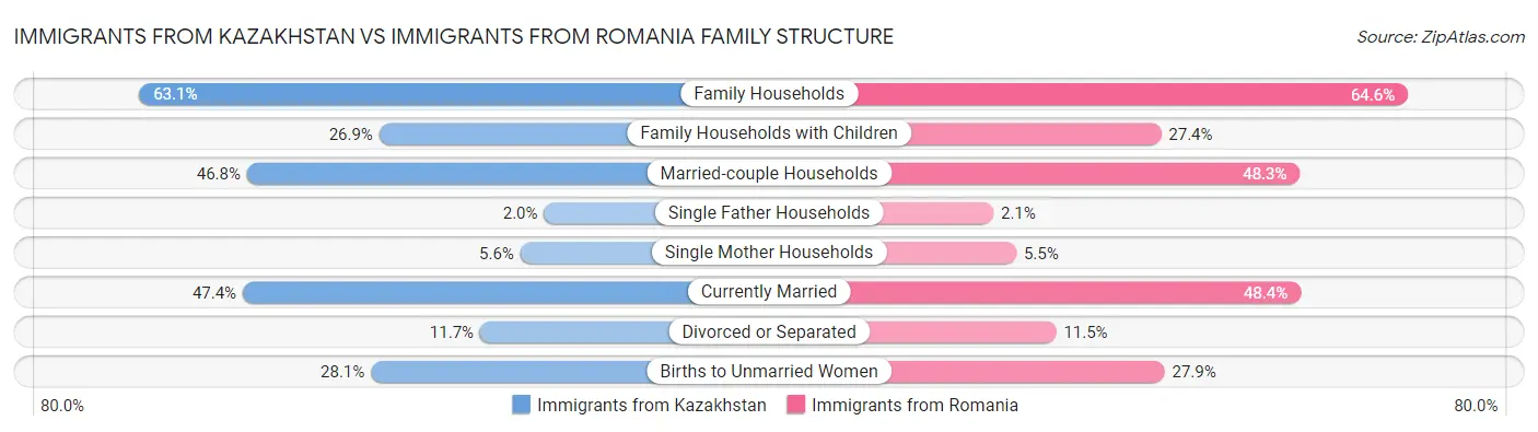 Immigrants from Kazakhstan vs Immigrants from Romania Family Structure