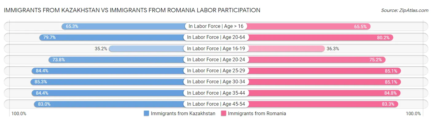 Immigrants from Kazakhstan vs Immigrants from Romania Labor Participation