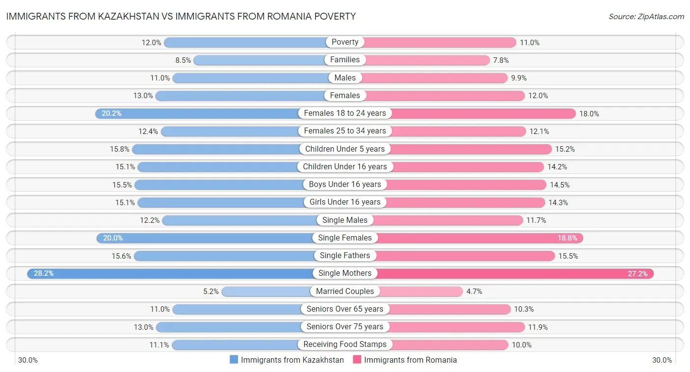 Immigrants from Kazakhstan vs Immigrants from Romania Poverty