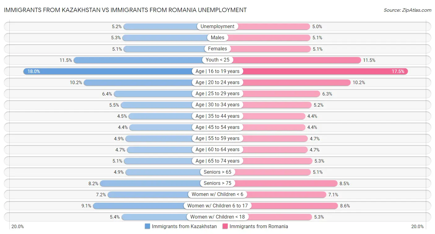 Immigrants from Kazakhstan vs Immigrants from Romania Unemployment