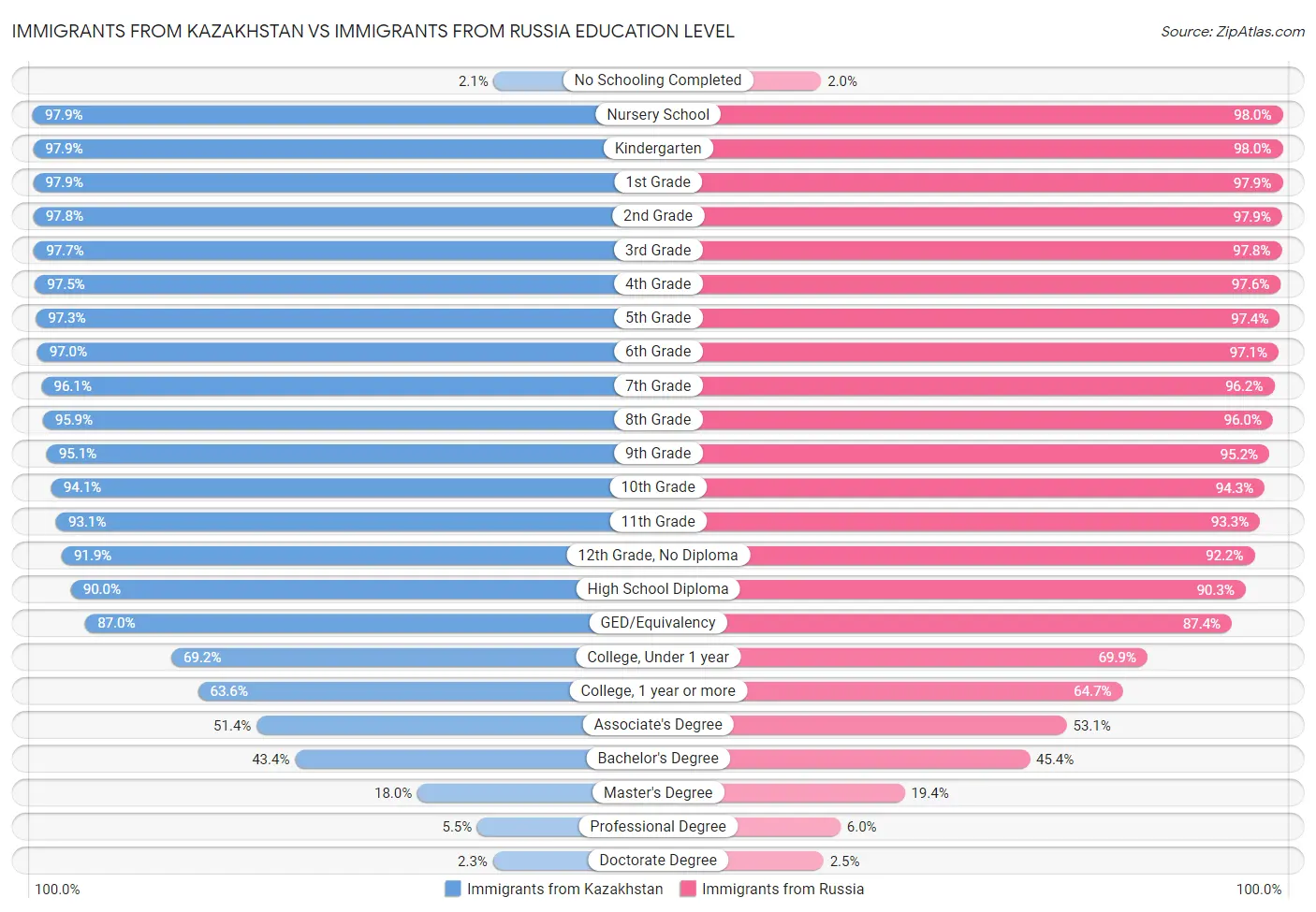 Immigrants from Kazakhstan vs Immigrants from Russia Education Level