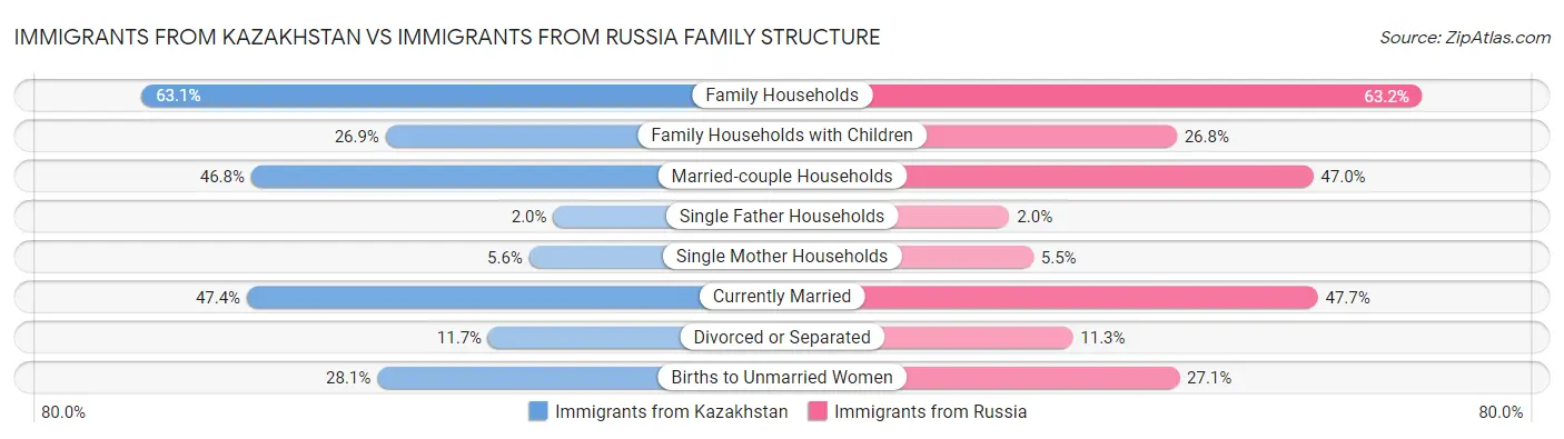 Immigrants from Kazakhstan vs Immigrants from Russia Family Structure