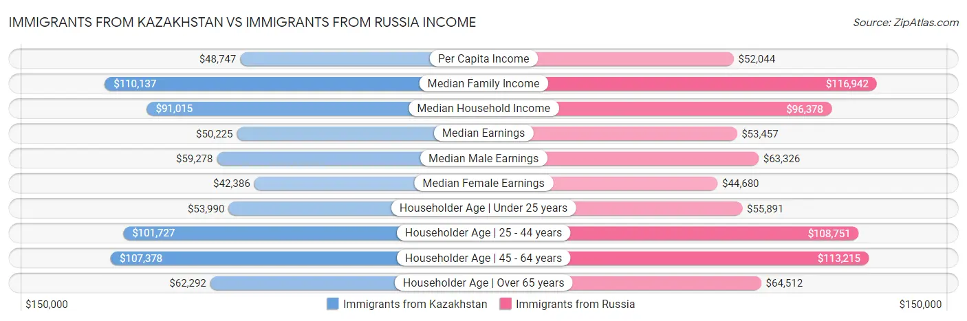 Immigrants from Kazakhstan vs Immigrants from Russia Income