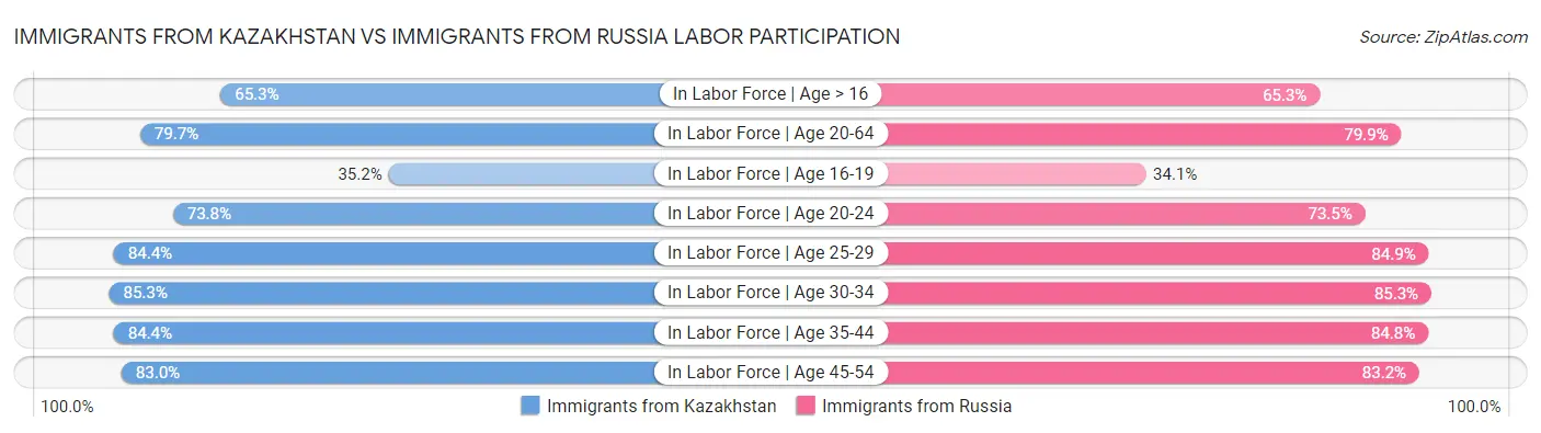 Immigrants from Kazakhstan vs Immigrants from Russia Labor Participation