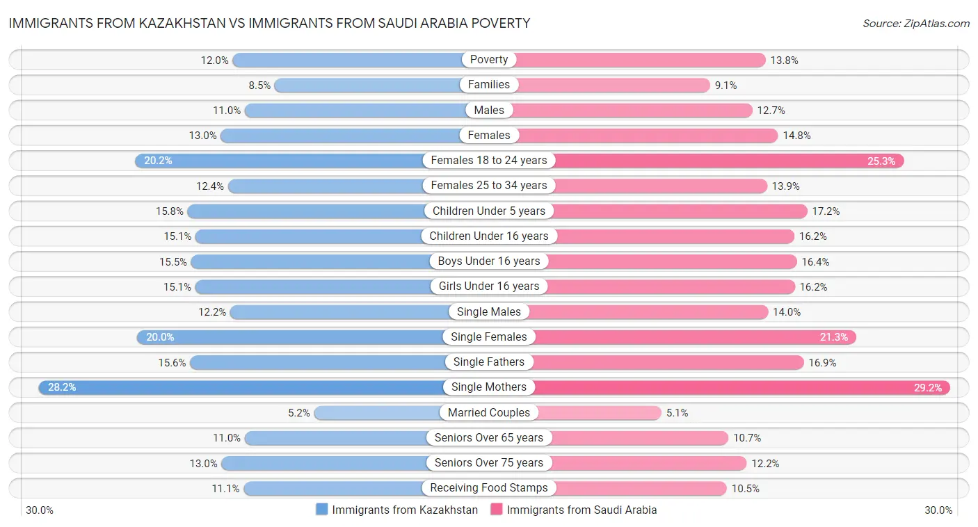 Immigrants from Kazakhstan vs Immigrants from Saudi Arabia Poverty