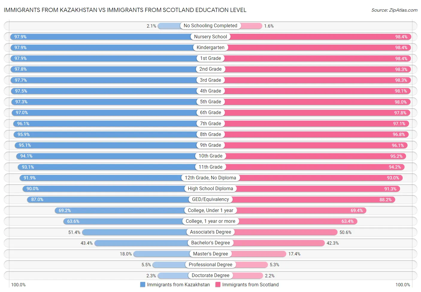 Immigrants from Kazakhstan vs Immigrants from Scotland Education Level
