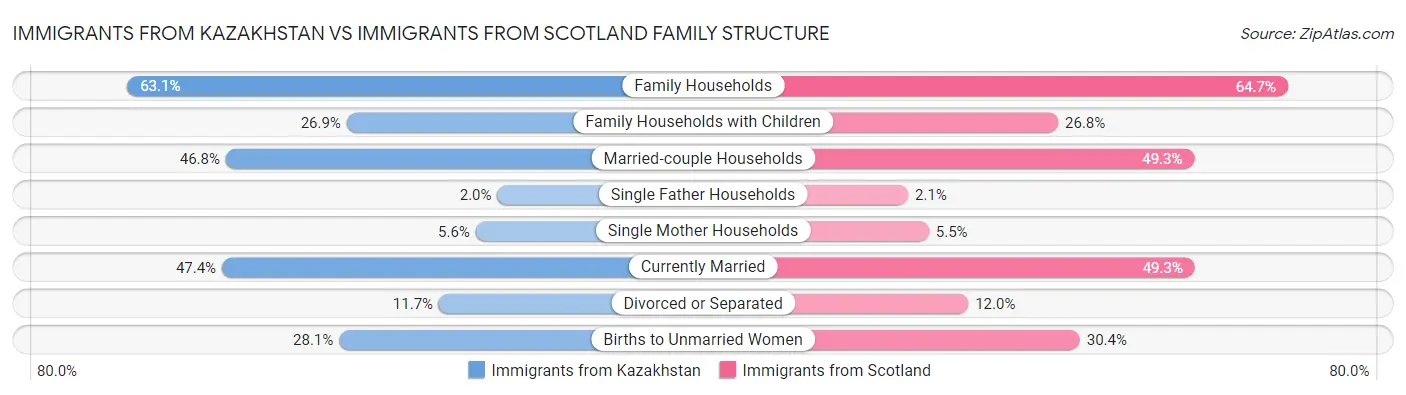 Immigrants from Kazakhstan vs Immigrants from Scotland Family Structure