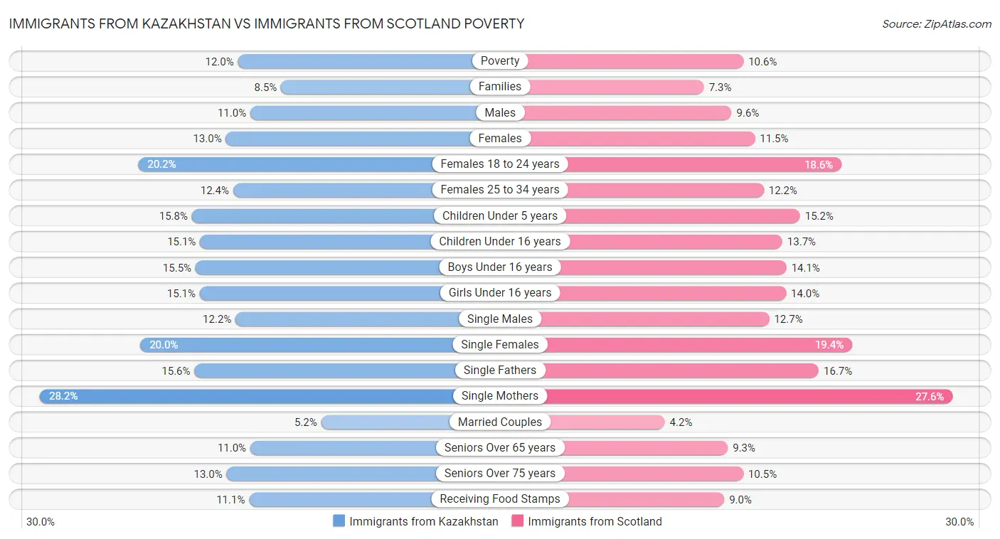 Immigrants from Kazakhstan vs Immigrants from Scotland Poverty