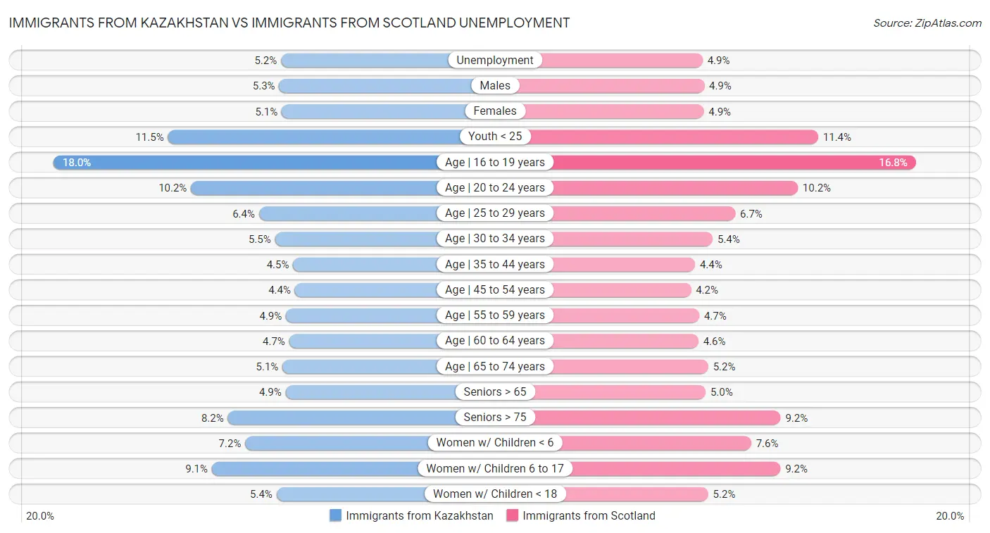 Immigrants from Kazakhstan vs Immigrants from Scotland Unemployment