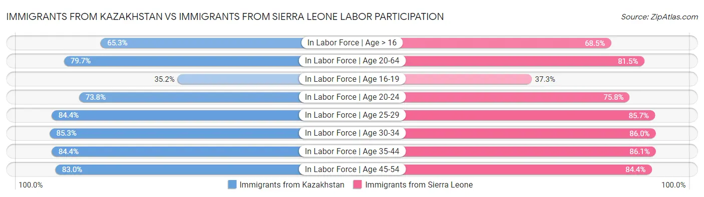 Immigrants from Kazakhstan vs Immigrants from Sierra Leone Labor Participation