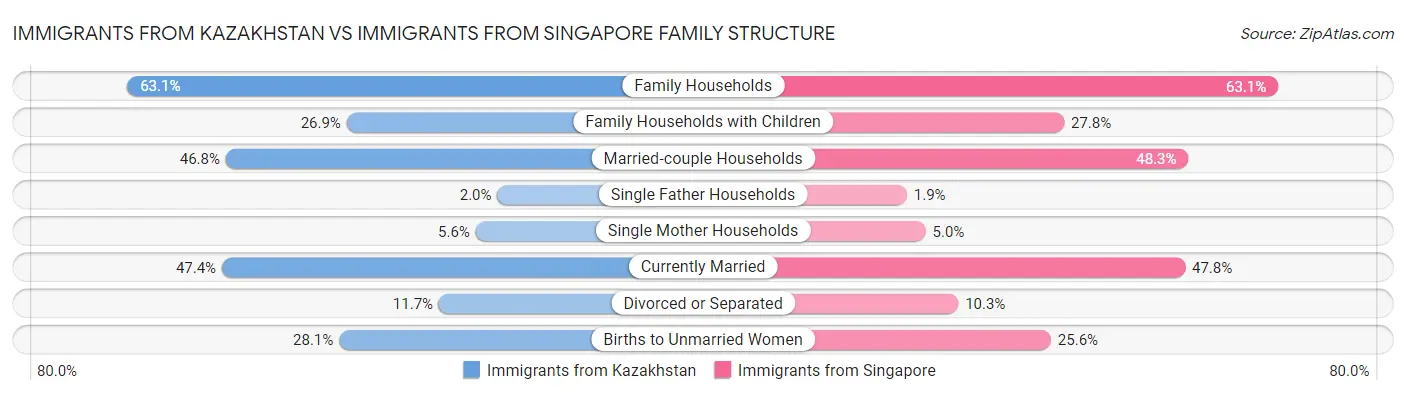 Immigrants from Kazakhstan vs Immigrants from Singapore Family Structure