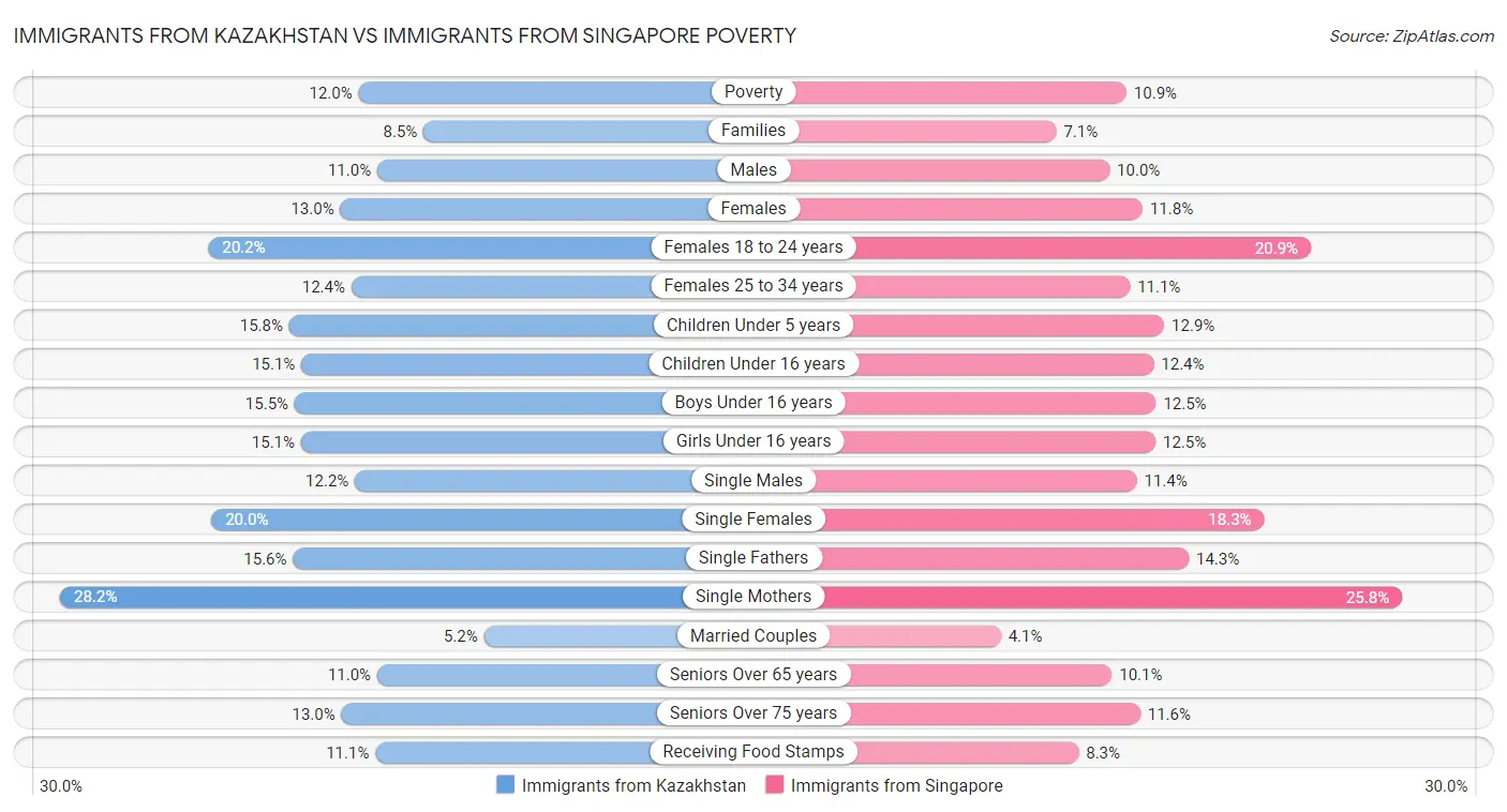 Immigrants from Kazakhstan vs Immigrants from Singapore Poverty