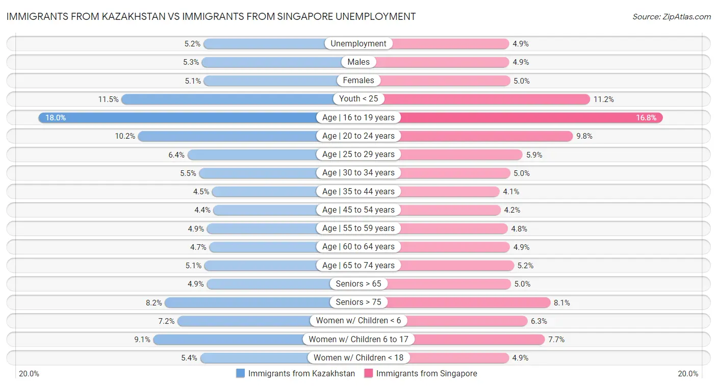 Immigrants from Kazakhstan vs Immigrants from Singapore Unemployment