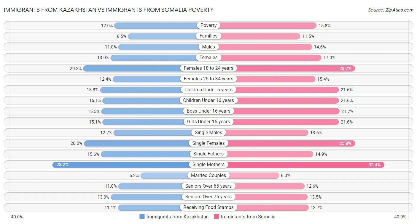 Immigrants from Kazakhstan vs Immigrants from Somalia Poverty