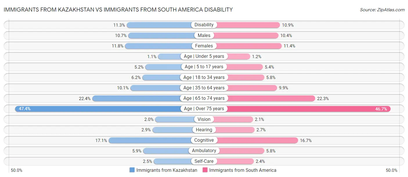 Immigrants from Kazakhstan vs Immigrants from South America Disability