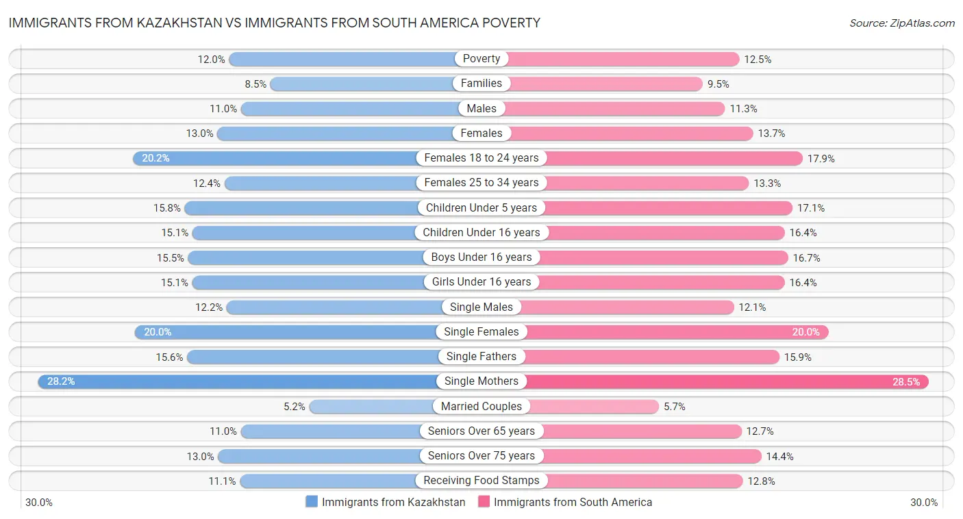 Immigrants from Kazakhstan vs Immigrants from South America Poverty