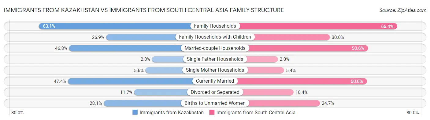 Immigrants from Kazakhstan vs Immigrants from South Central Asia Family Structure