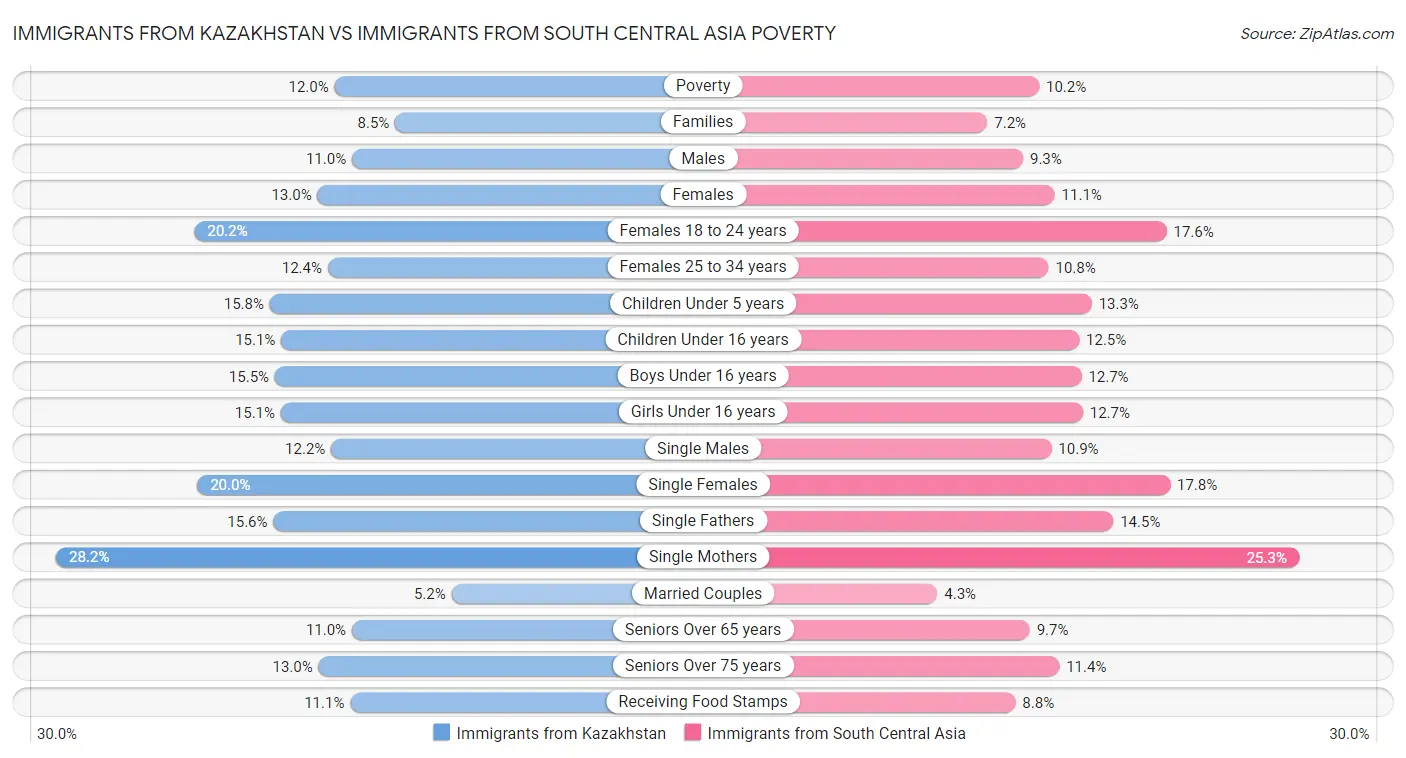 Immigrants from Kazakhstan vs Immigrants from South Central Asia Poverty