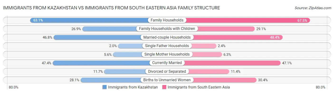 Immigrants from Kazakhstan vs Immigrants from South Eastern Asia Family Structure